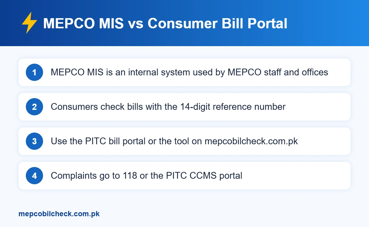 MEPCO MIS vs consumer bill portal infographic
