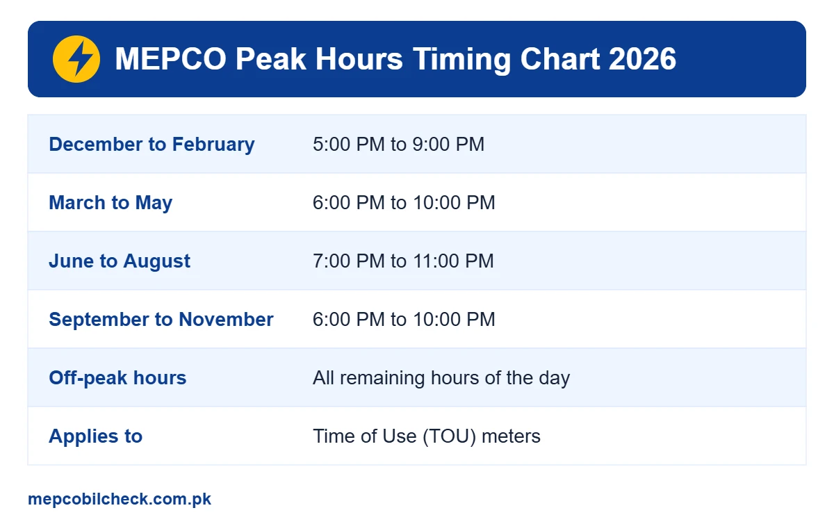 MEPCO peak hours timing chart 2026 by season